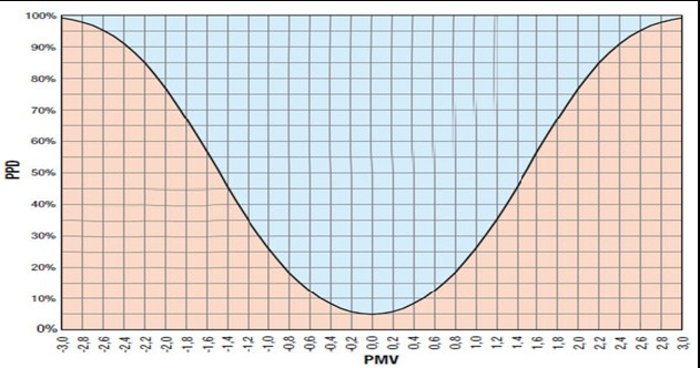 fanger model