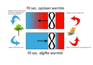 Werking WTW unit van MoveAir